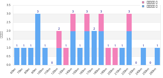Performance distribution