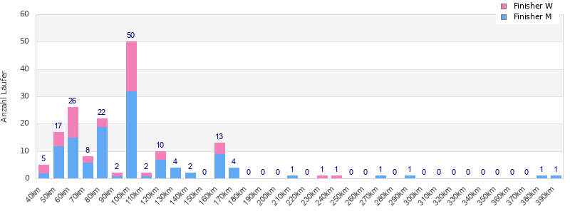 Performance distribution