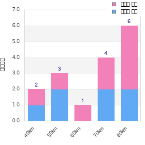 Performance distribution