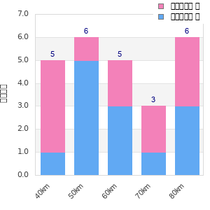 Performance distribution