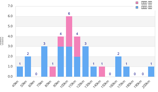Performance distribution