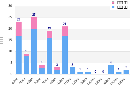 Performance distribution