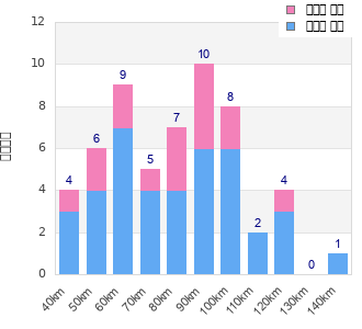 Performance distribution