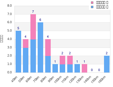 Performance distribution