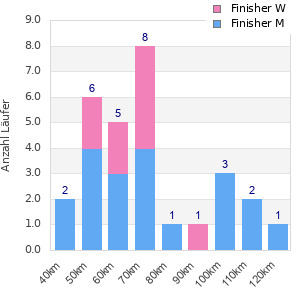 Performance distribution
