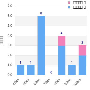Performance distribution