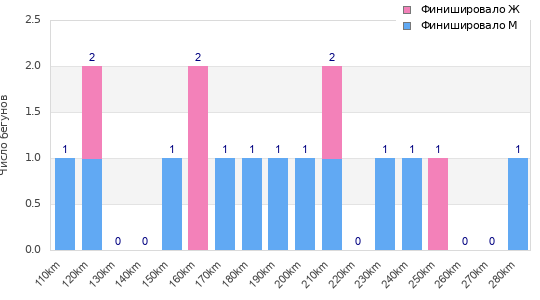 Performance distribution