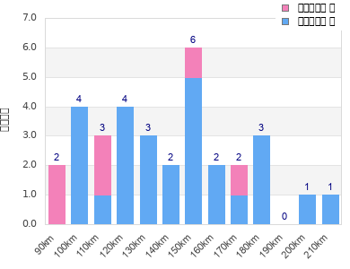 Performance distribution
