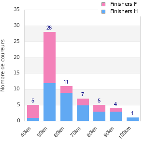Performance distribution