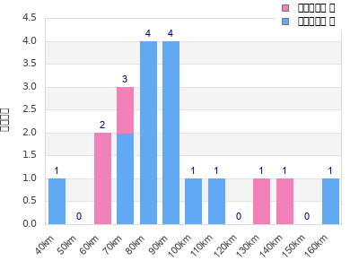 Performance distribution