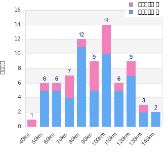 Performance distribution