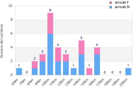 Performance distribution