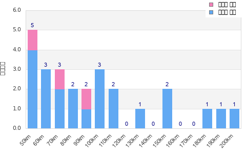 Performance distribution