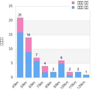 Performance distribution