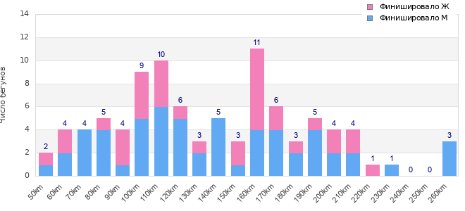Performance distribution