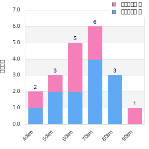 Performance distribution