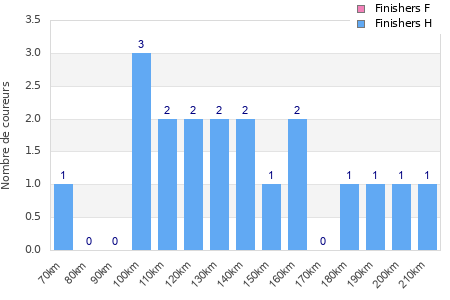 Performance distribution