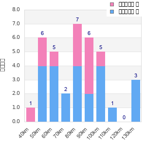Performance distribution