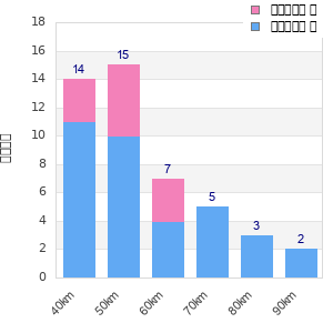 Performance distribution