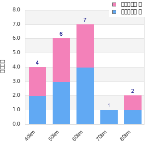 Performance distribution