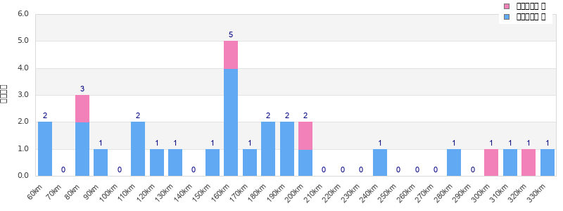 Performance distribution