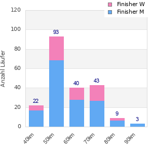 Performance distribution