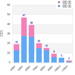 Performance distribution