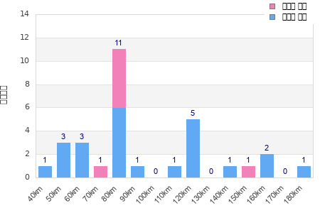 Performance distribution