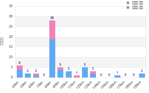 Performance distribution