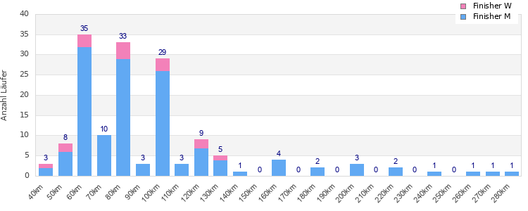 Performance distribution