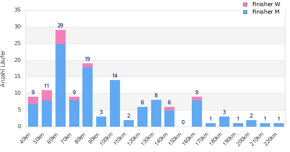 Performance distribution