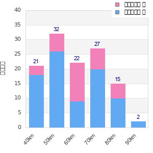 Performance distribution