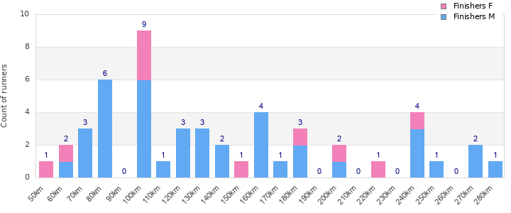 Performance distribution