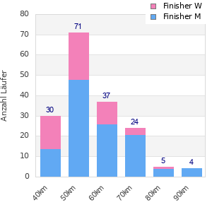Performance distribution