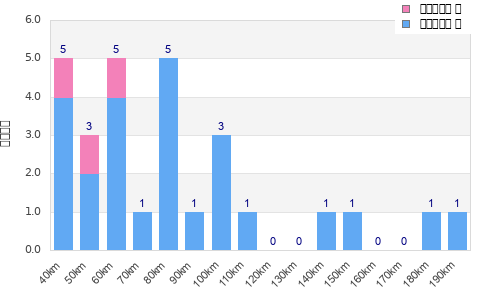Performance distribution