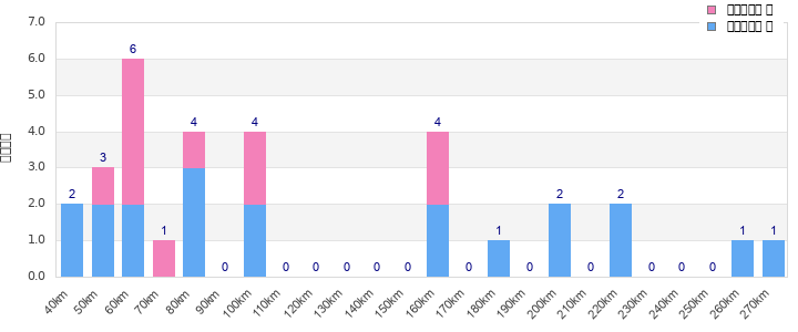 Performance distribution