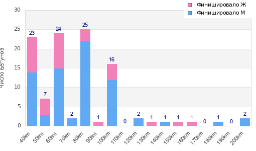 Performance distribution