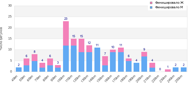 Performance distribution