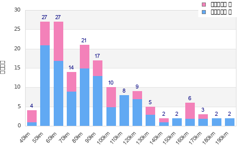 Performance distribution