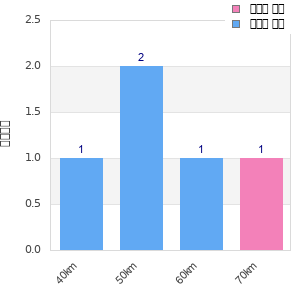 Performance distribution
