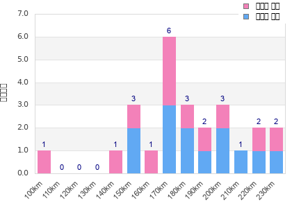 Performance distribution