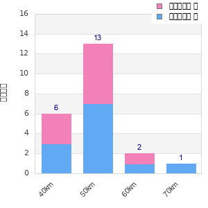 Performance distribution