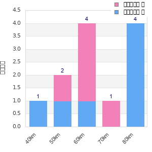 Performance distribution