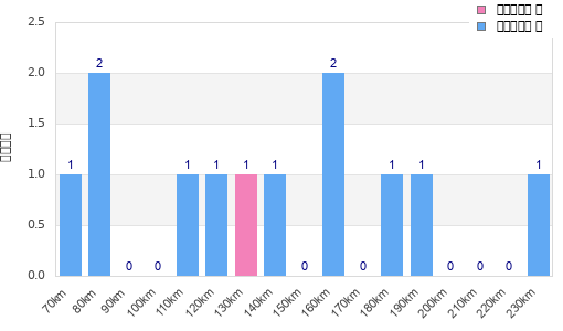 Performance distribution