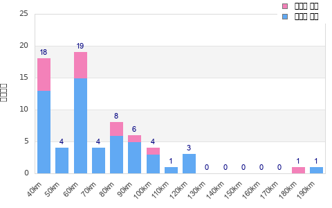 Performance distribution