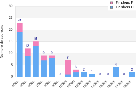 Performance distribution