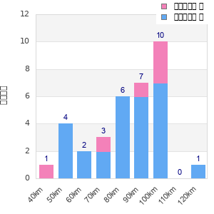 Performance distribution