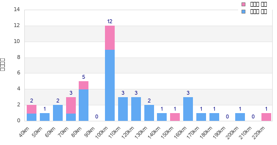 Performance distribution