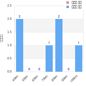 Performance distribution