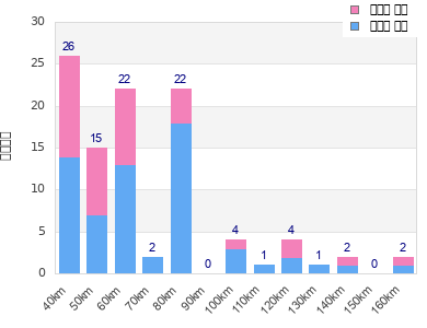 Performance distribution